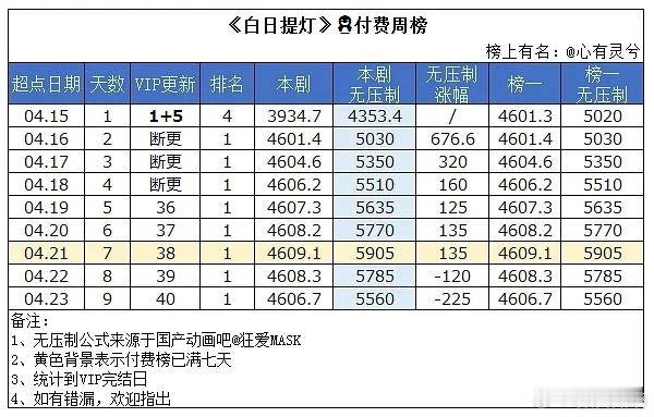白日提灯的超点付费竟然跟佳偶天成超点付费差不多。真高开低走的厉害。白日提灯这个超