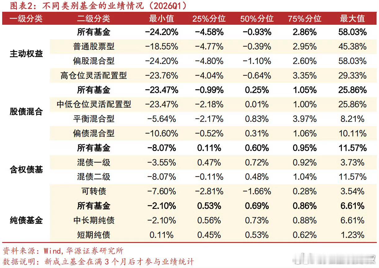股市上，基金和散户基本上是一样的水平。资本无效的领域，真不多了。下图，股票（偏股