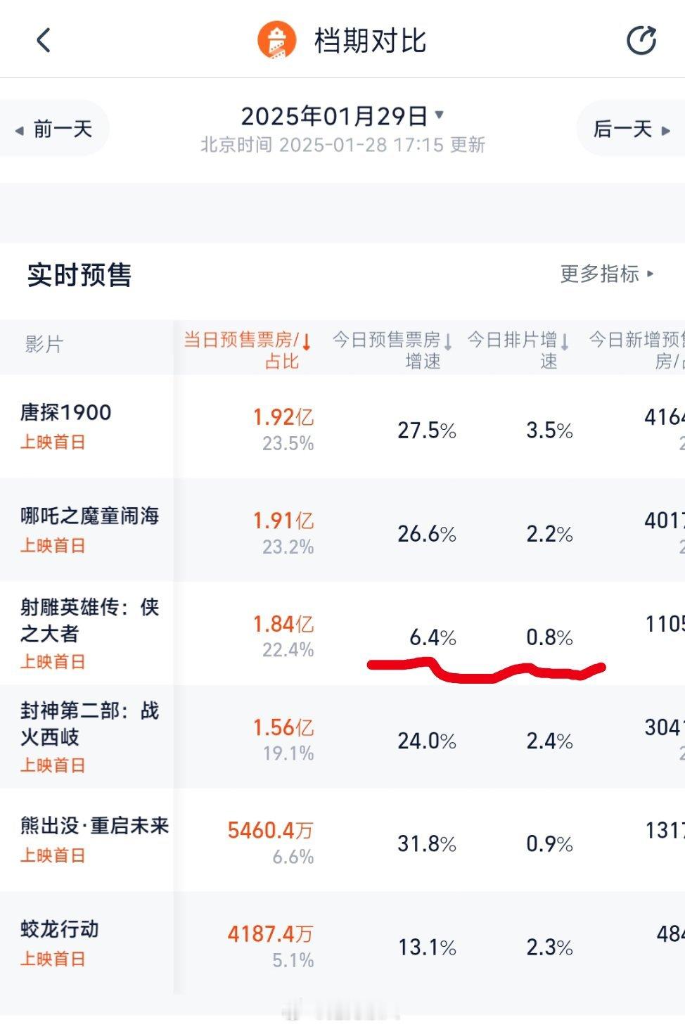 今日预售增速和排片增速，鸟都是最低的！大家怎么看？[思考] 