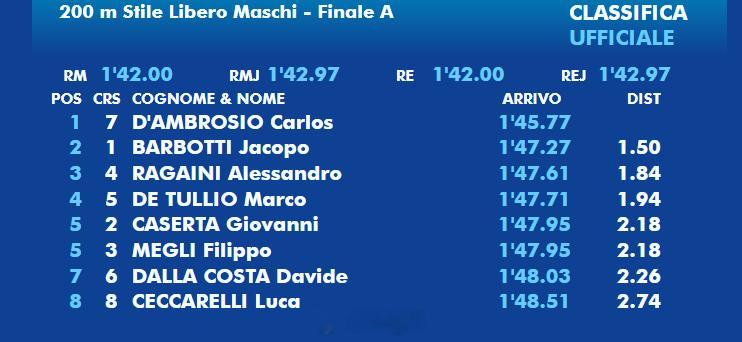 意大利游泳锦标赛 男200自决赛Carlos D'Ambrosio 1:45.7