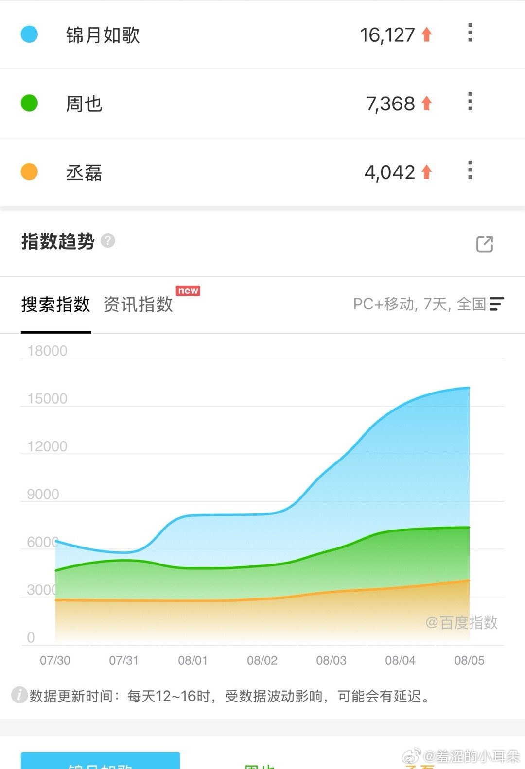 周也、丞磊的《锦月如歌》在万众看扑的情况下，播前一天百指来到了1.6W，可喜可贺