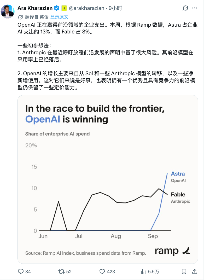 Anthropic 引以为傲的企业市场，被 OpenAI 蚕食了 ​​​