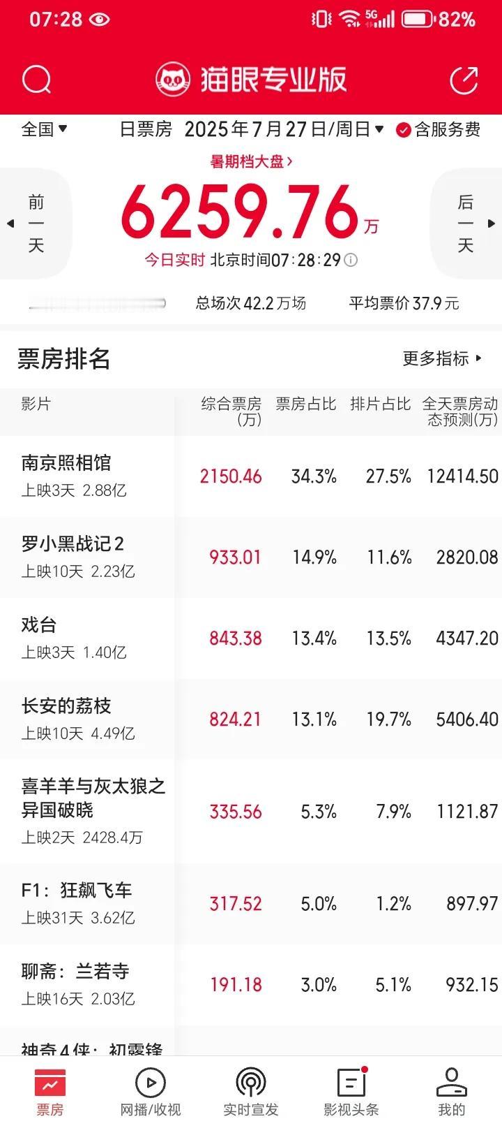 《戏台》最大的赢家不是陈佩斯，而是黄渤！

一觉醒来，《戏台》票房已经1.4亿！