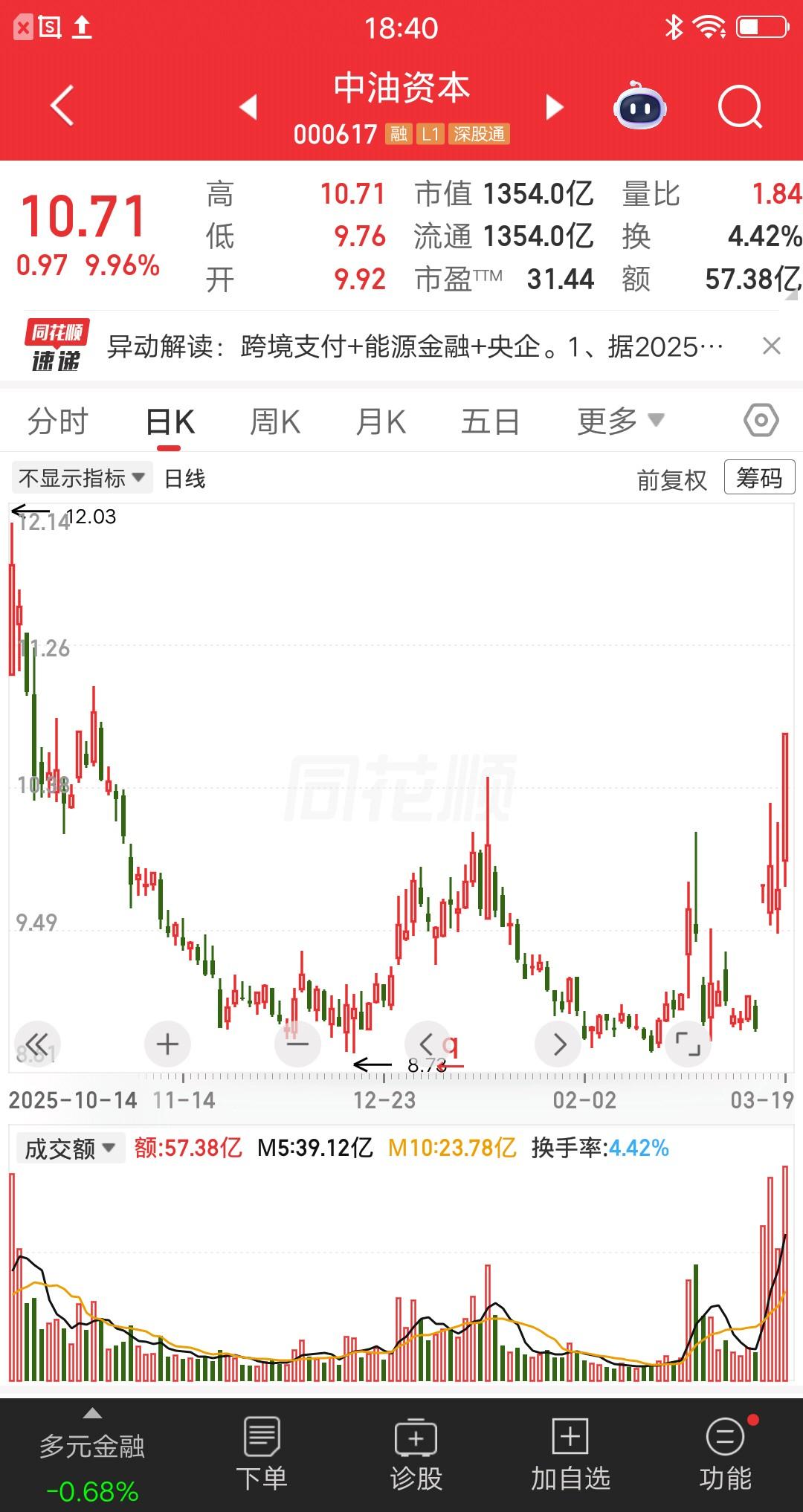 跨境支付有希望成为主线吗？今天复盘连板池，发现一个新面孔中油资本。日线图看，周一