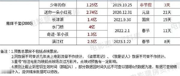 在大盘冻结的情况下，预售11天的《小小的我》已经超过国庆档预售15天《长津湖》的