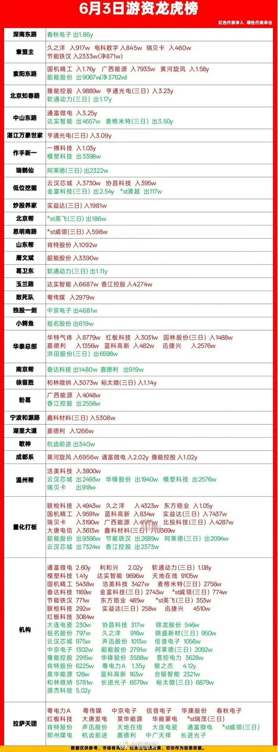 6月3日龙虎榜干货拆解｜游资大佬真实进出明细，看懂资金方向！刚整理完今日龙虎榜席