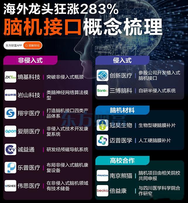 今天受到外围脑机接口大涨影响的A股相关概念股 ​​​