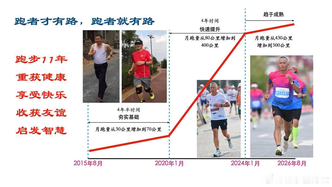 从2015年8月规律跑步以来，一转眼就整整11年了！这是重塑我的人生的11年！继