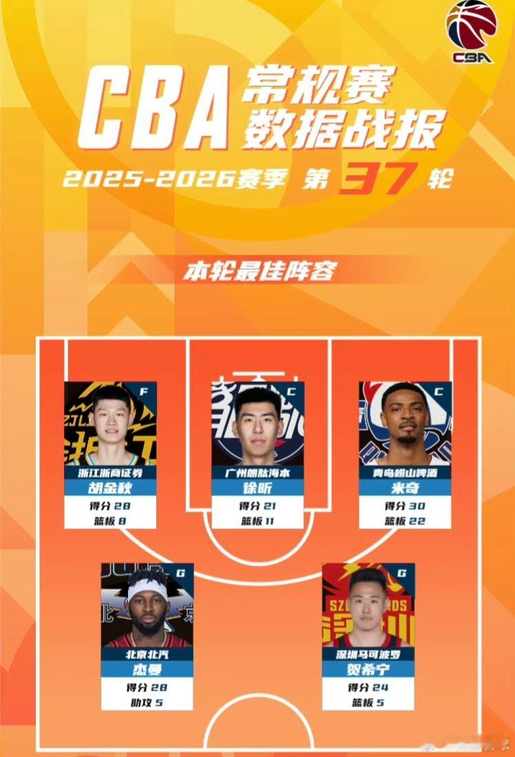 21分11篮板，恭喜徐昕入选CBA本轮最佳阵容，这也是徐昕本赛季第12次砍下两双