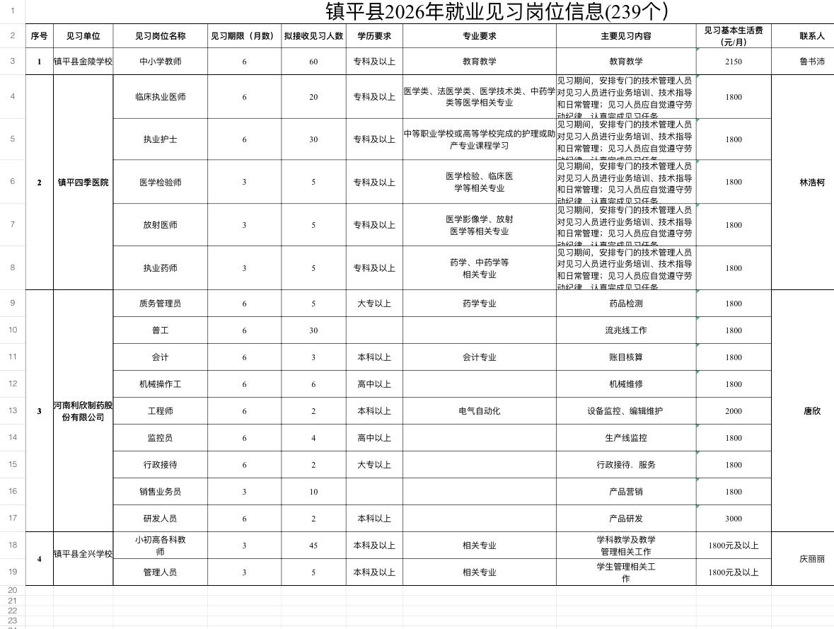 南阳镇平239个见习岗！毕业2年内可报！

📌单位名称: 镇平县就业见习单位