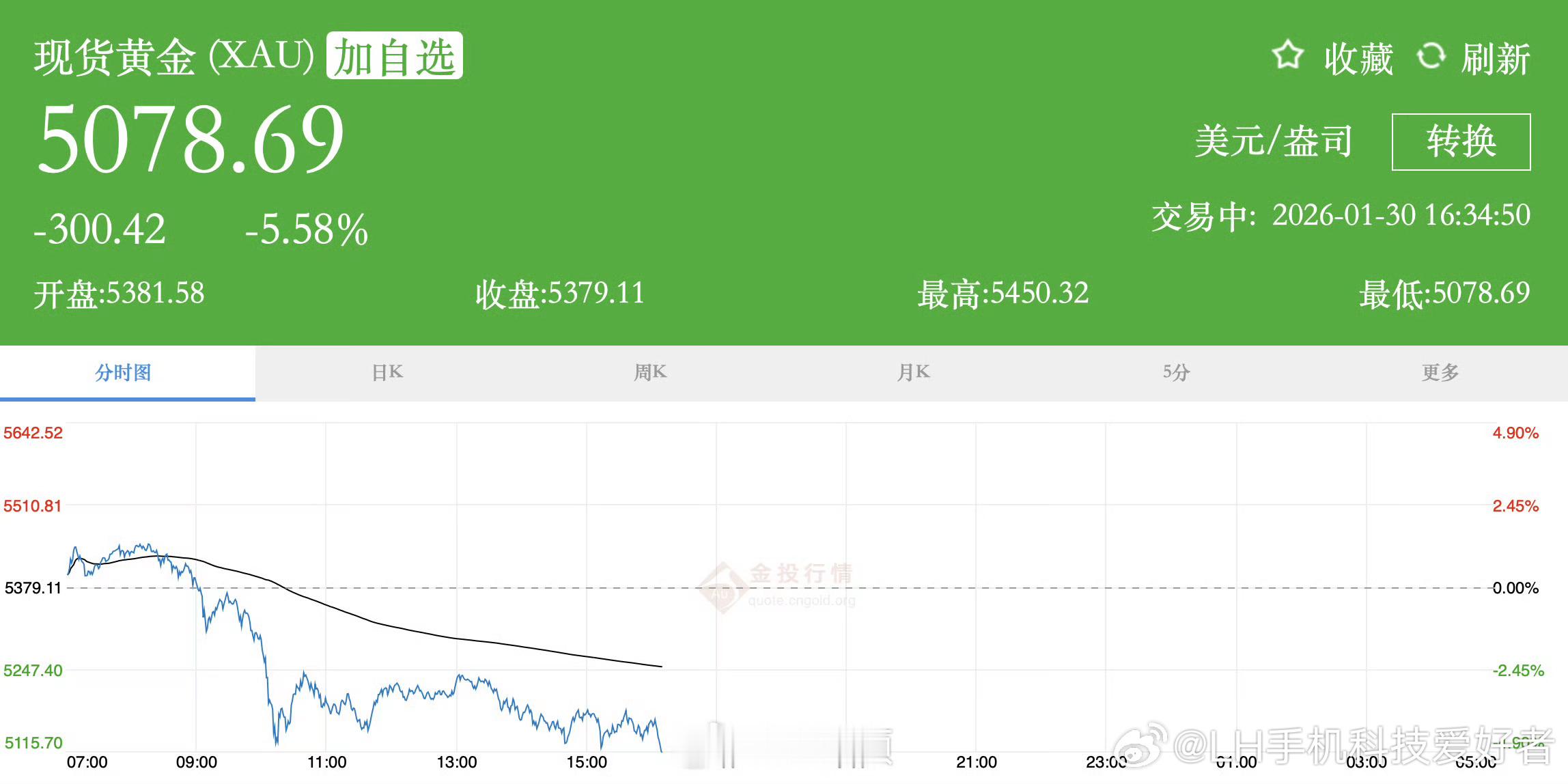 金价跌破5100美元盈亏只在一瞬间，金价跌破5100美元，有多少网友选择梭哈的？