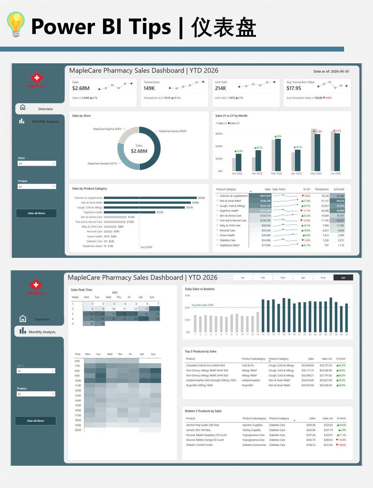 Power BI | 从数据到洞察只需要5步
Power BI 商业看板方法论：