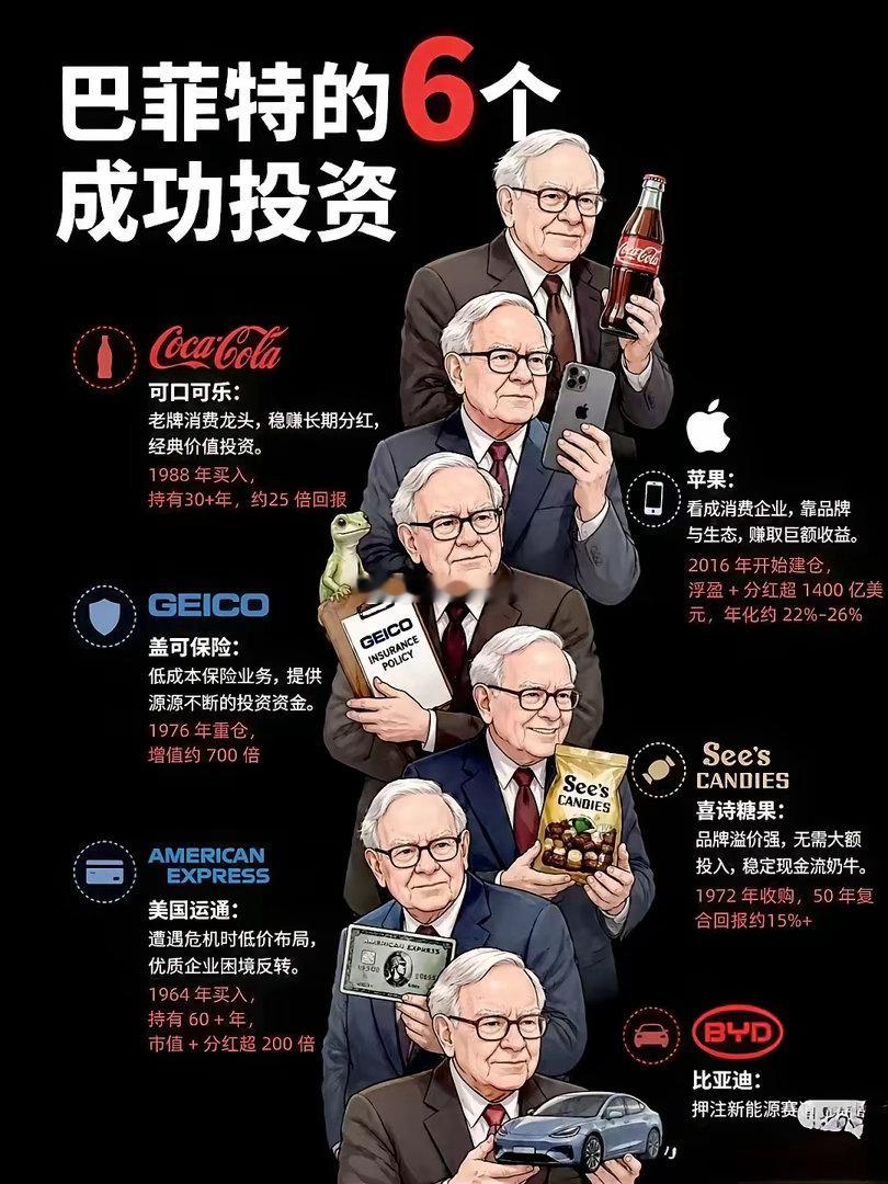 巴菲特的6大最成功的投资1，可口可乐，持有30多年，超过25倍回报;2，苹果，持