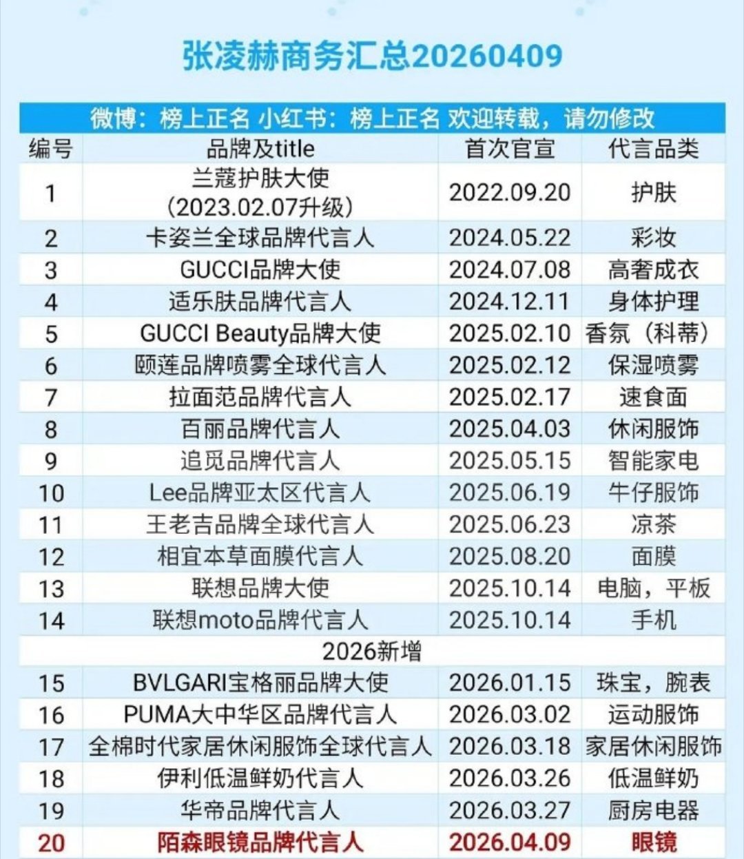 张凌赫商务已破20，有质有量 金靖说明显感觉到张凌赫太火了