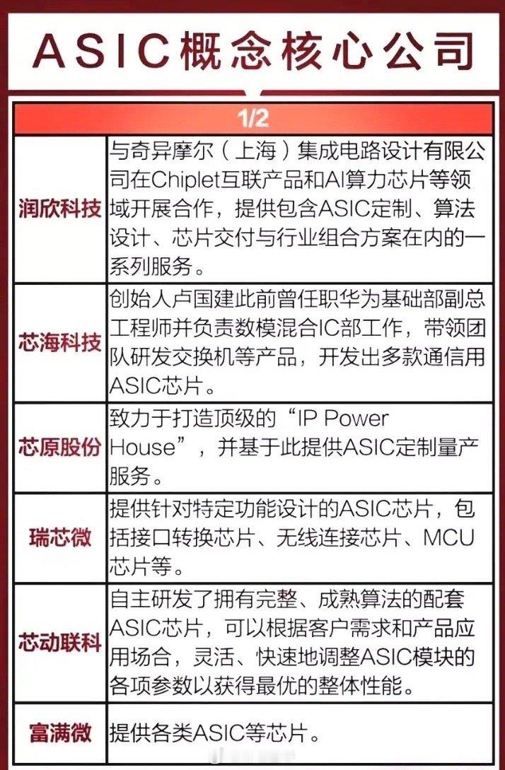 ASIC（定制人工智能芯片)概念核心公司梳理:以下图表介绍的股票不构成投资建议，