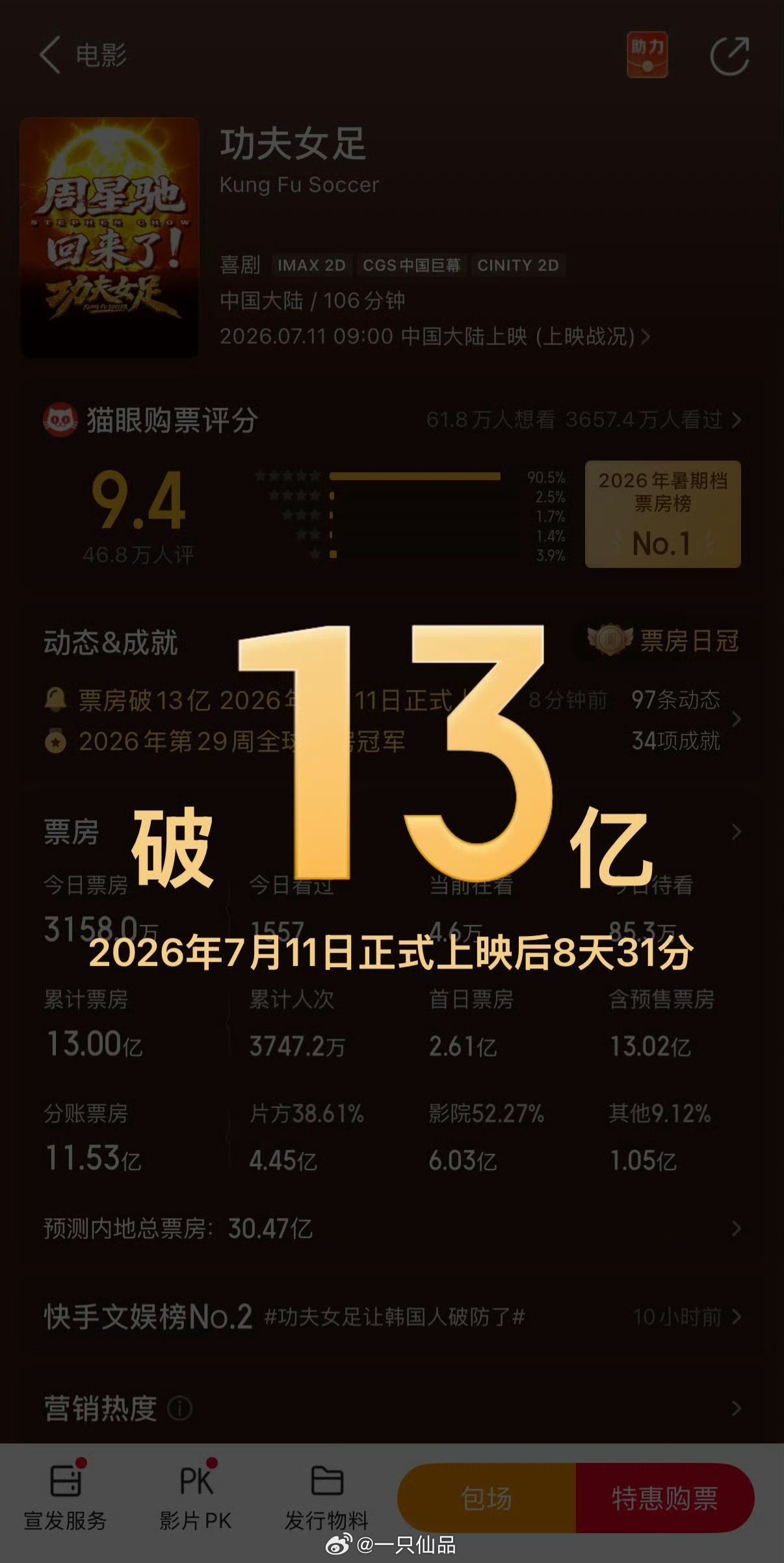 《功夫女足》票房破13亿！！！恭喜🎉🎉🎉 
