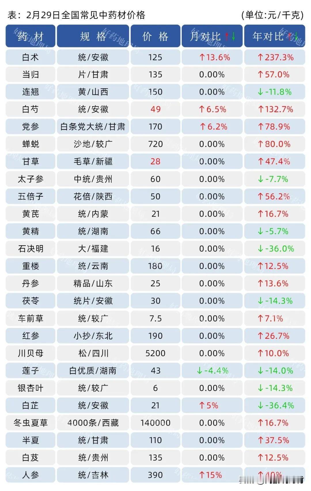2024年2月29日常见中药材价格行情（见下图）