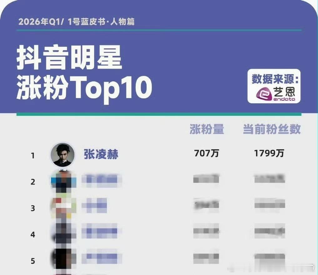 张凌赫登顶抖2026Q1全明星涨粉TOP1，全领域第二！ 