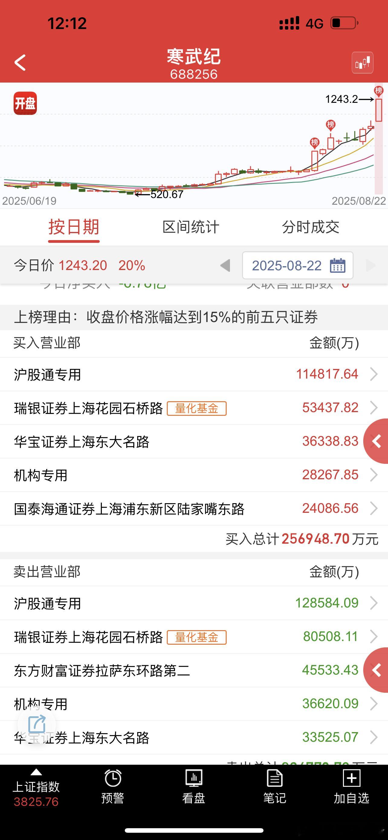 真牛逼啊，全是几个小目标起步 ​​​