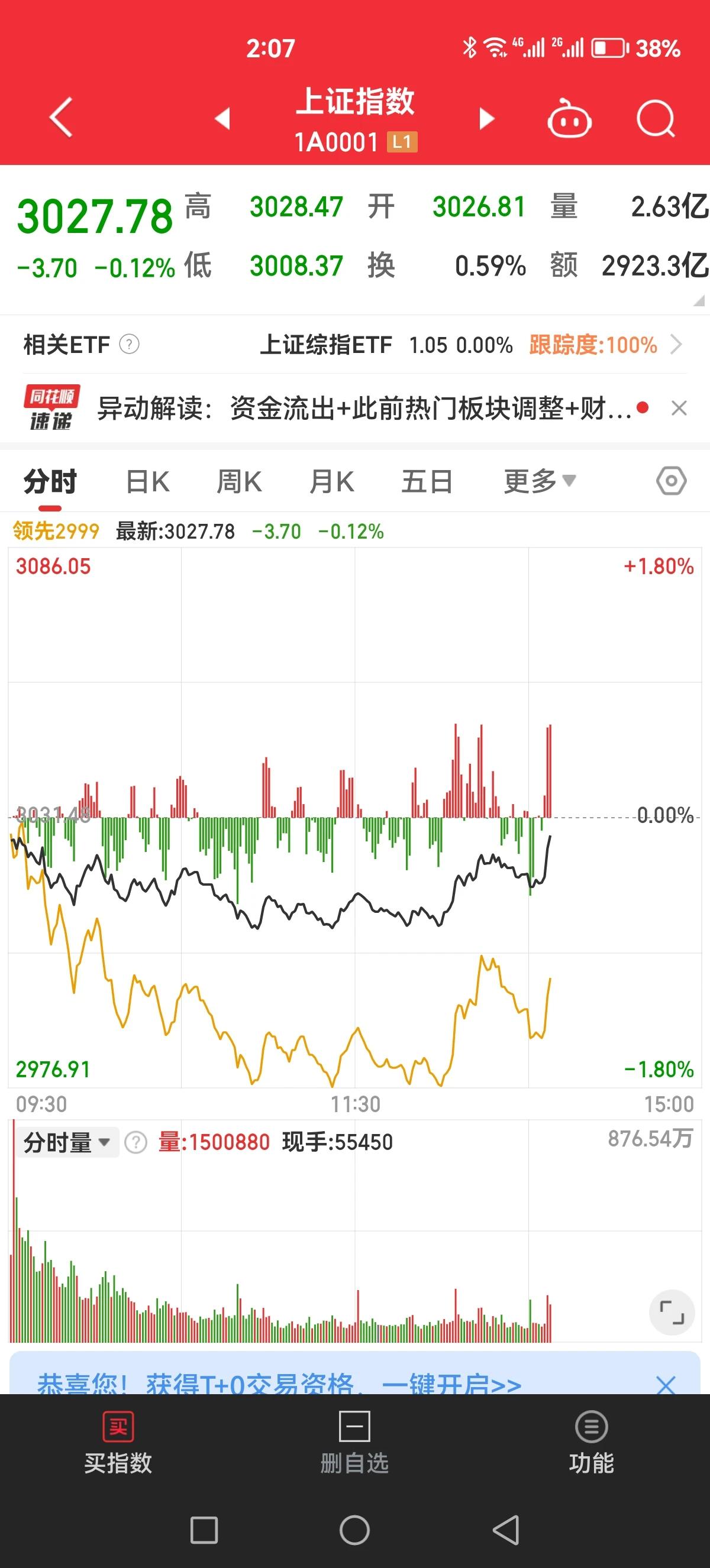感觉上证指数涨跌就在某些人的手掌心之中，这种直线拉升也可以实现[捂脸]