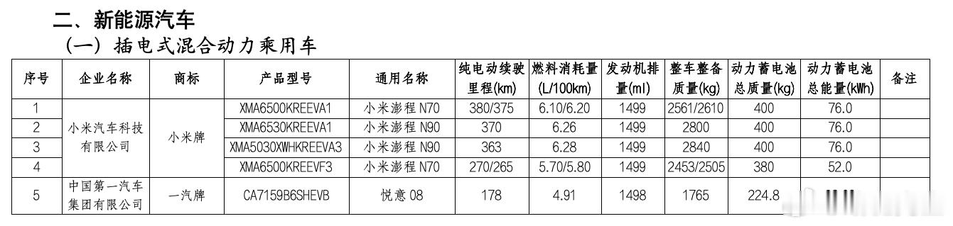 雷军称澎程每三年或3万km才需保养小米澎程与理想亏电油耗接近，也是目前行业唯二的