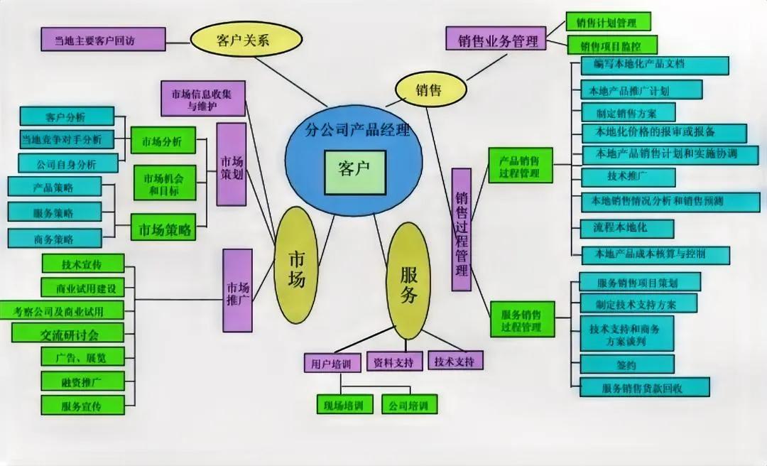 产品经理工作内容与指引