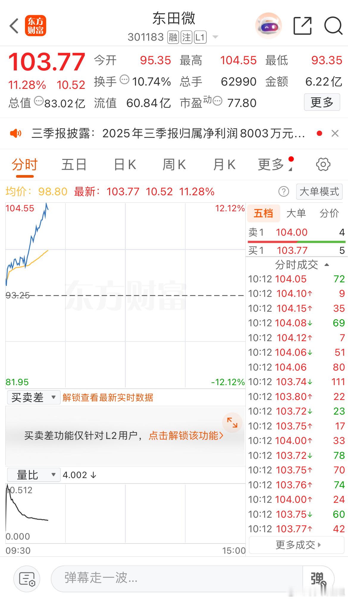 东田微昨天低位补上，今天强势大📈，完没操作，拉高可准备止盈出局了 ​​​