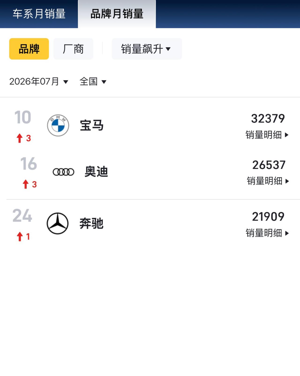 BBA的销量也出现了两极分化
老大哥奔驰的月销量居然垫底
7月份整个品牌销量仅为