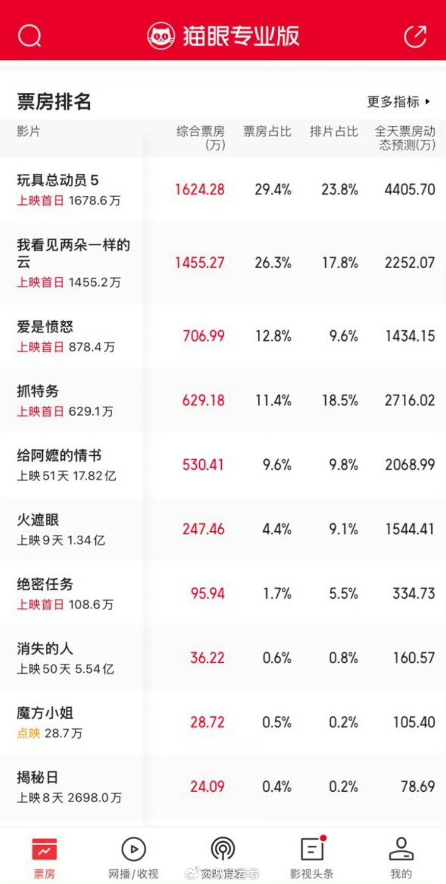 端午节的电影，好扑啊 