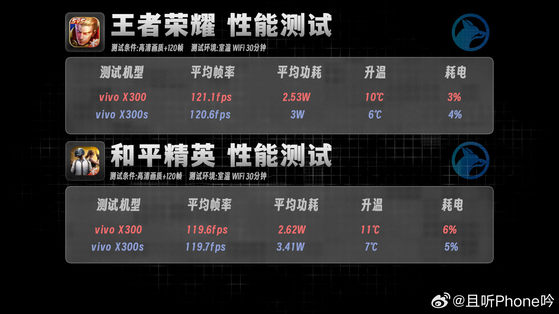 之前X300是小屏，在游戏稳定性上相比其它天机9500差一些，这次X300s尺寸