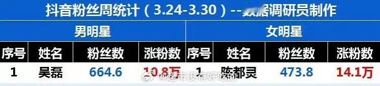 吴磊高质量营业上周平台男明星涨粉第一👏👏 ​​​
