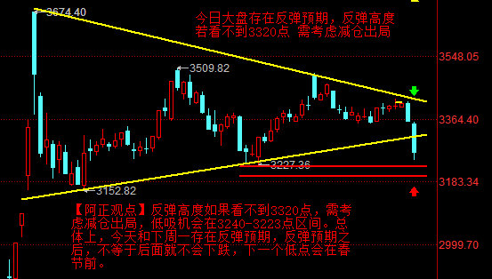 【1月3日盘前分析：今日大盘大概率存在反弹预期 反弹高度若看不到3320点 需考