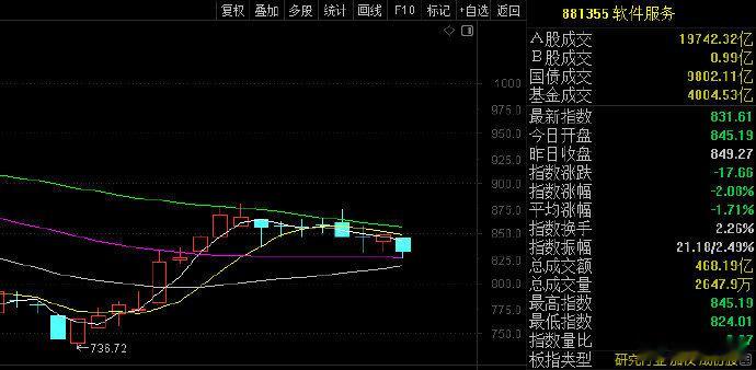 板块走到这个程度，个股应该怎么卖呢？二浪有支撑有压力，随时都可能展开第三浪。就算
