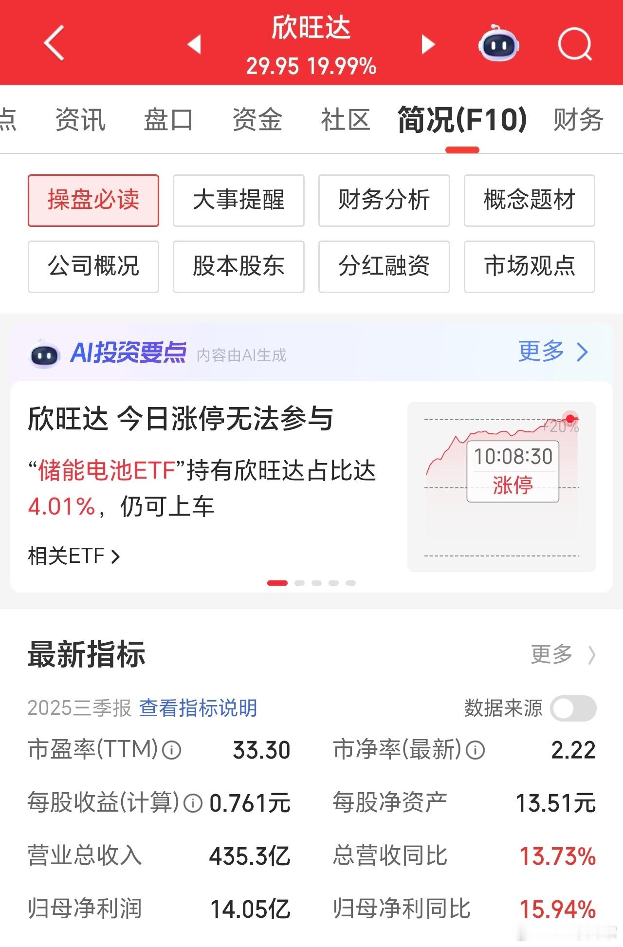 20点涨停了，再来一个涨停就要历史新高了，而市净率只有2.22倍。星哥常说，业绩