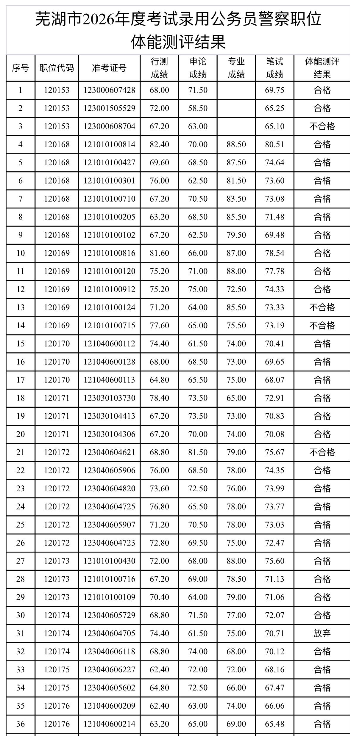 速看！芜湖2026省考👮‍♂️职位体测结果公布

📌 发布单位: 芜湖市公务