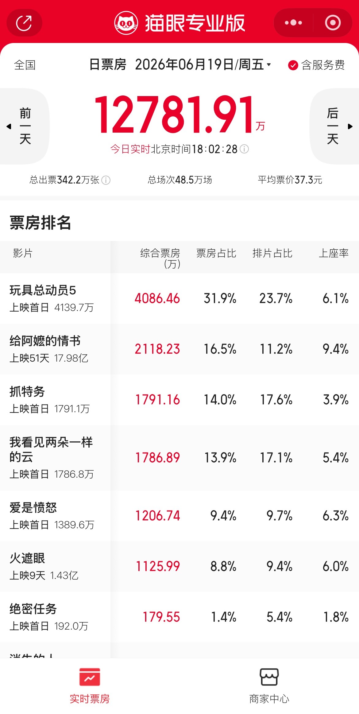 端午票房今年端午也有点冷！我看见两朵一样的云票房