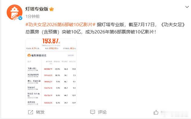 【迪丽热巴功夫女足破10亿】功夫女足第6部破10亿影片7月17日，据灯塔专业版消