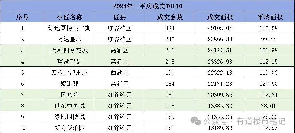 2024南昌二手房成交前10