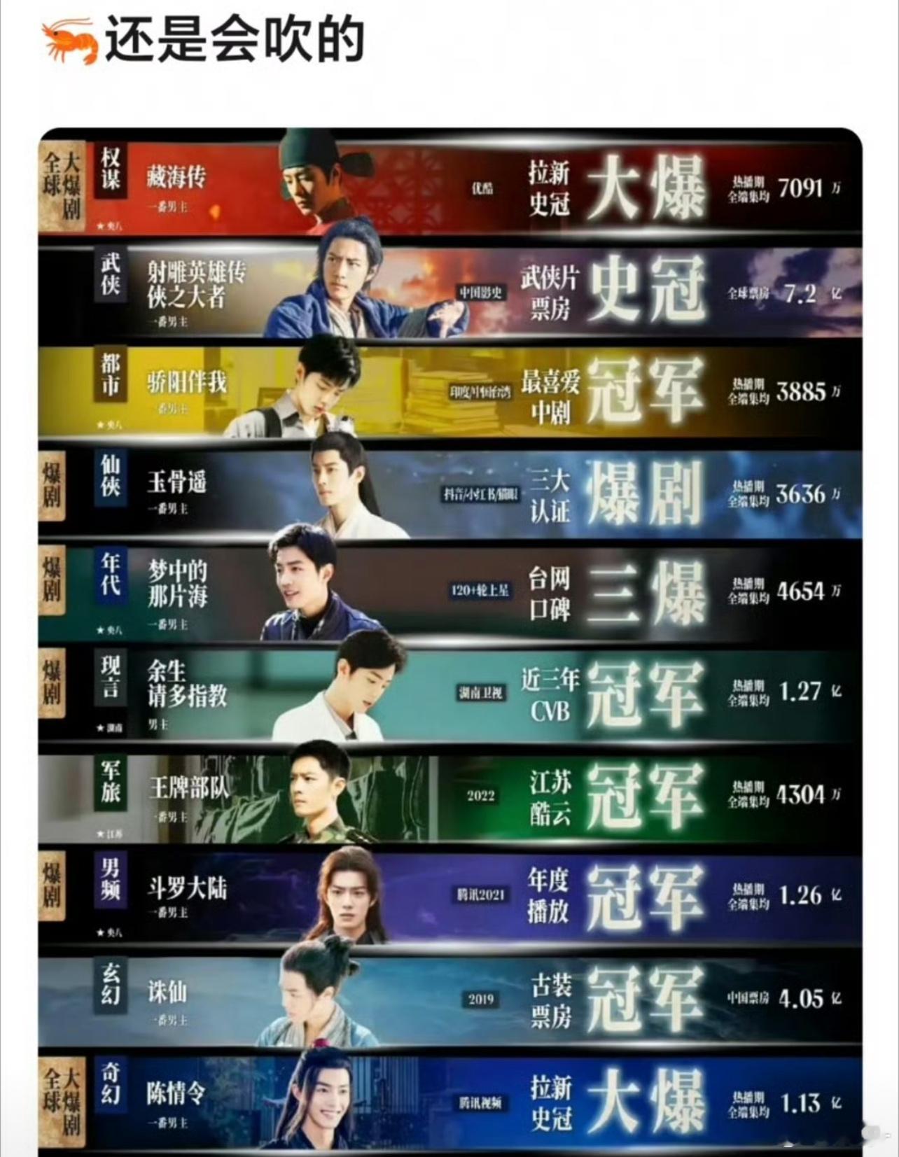 🦐不会吹，这种只是平铺直叙，换成3000万吹爆的那种就个成绩部部现象级剧王 