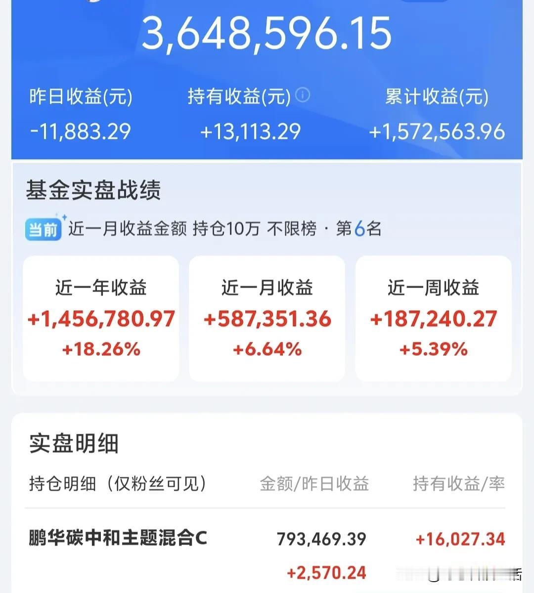 基金真香！投入300多万，一年赚了140多万，收益率达到40%。以前我对基金那是