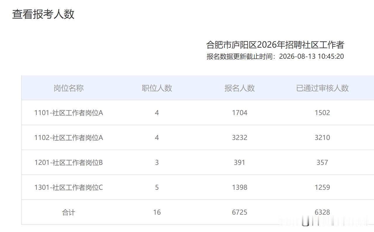 16比6000，这个竞争比例，比考211、985难。
这还是最后2个岗位，一个限