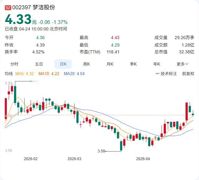 梦洁股份一季报正式出炉：营收3.61亿元，同比增长7.88%；净利润1583.3