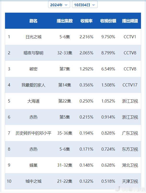 CVB日榜：10月4日（周五）黄金档电视剧收视率《日光之城》2.216再跌一级；