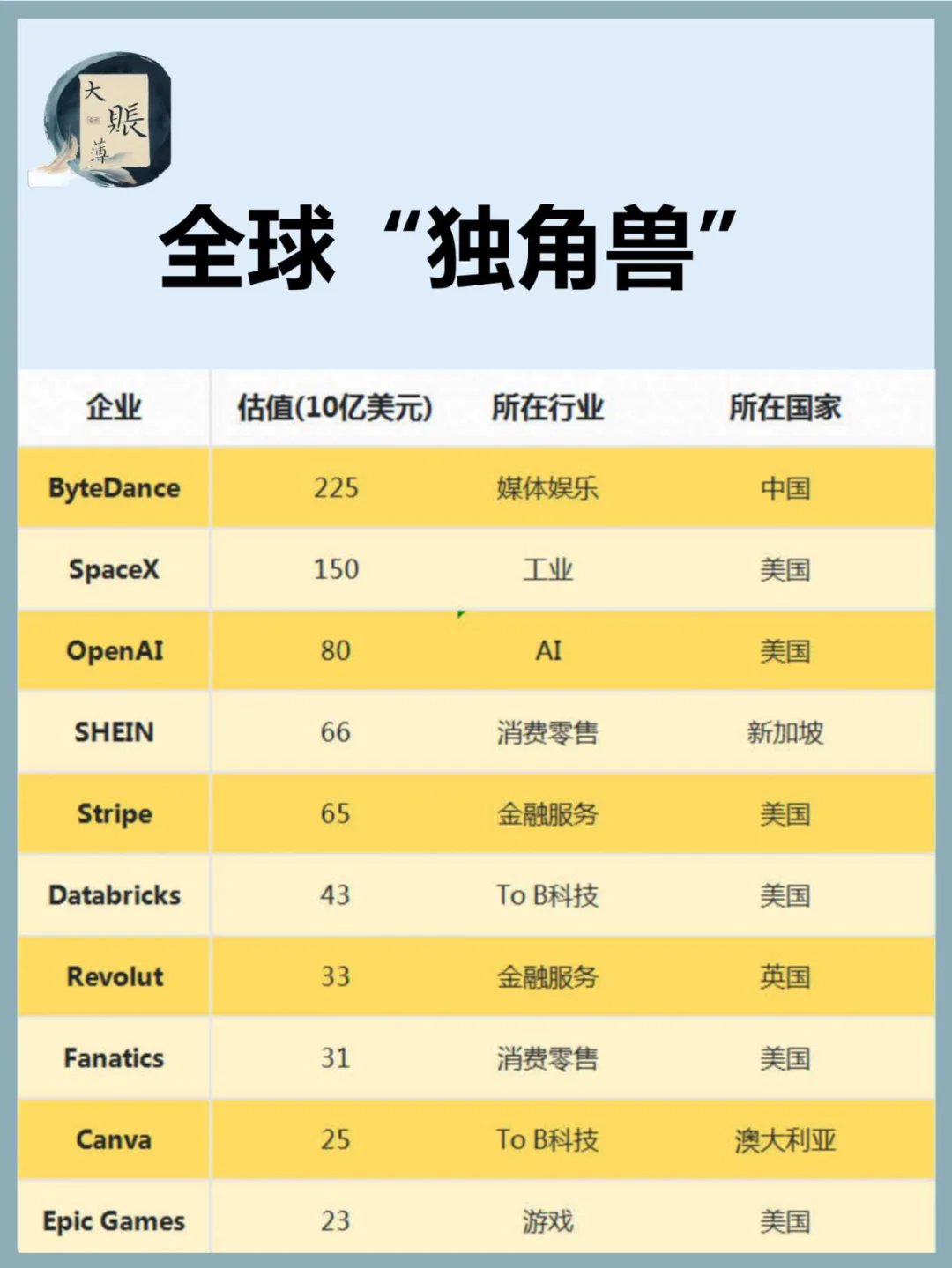 全球独角兽企业