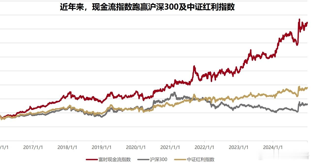持续跑赢红利的，现金流指数来了随着中国经济从传统的制造业向高端制造业、服务业、科