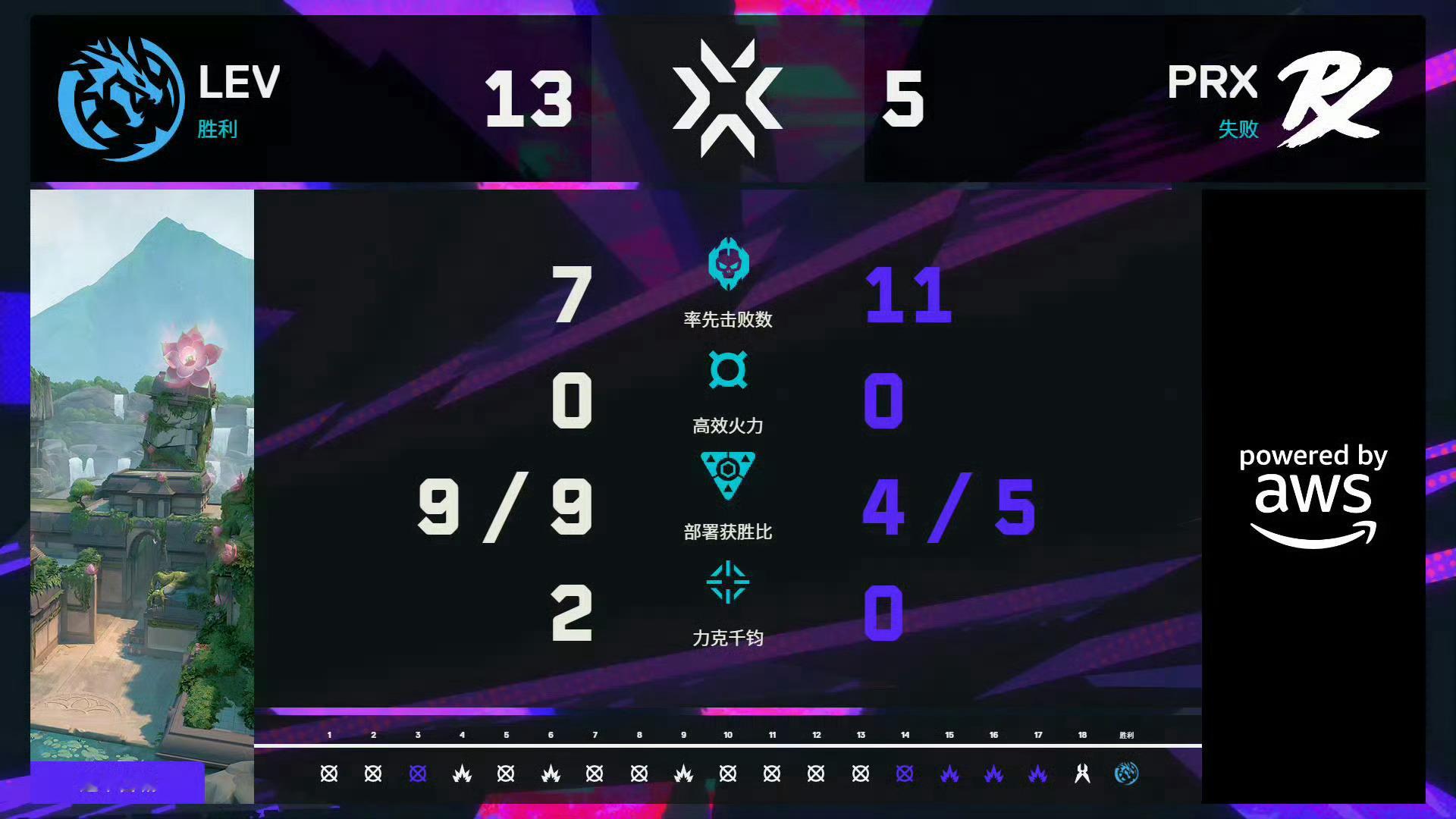无畏契约伦敦大师赛 | 总决赛图五 莲华古城 赛果LEV 13:5 PRX  L