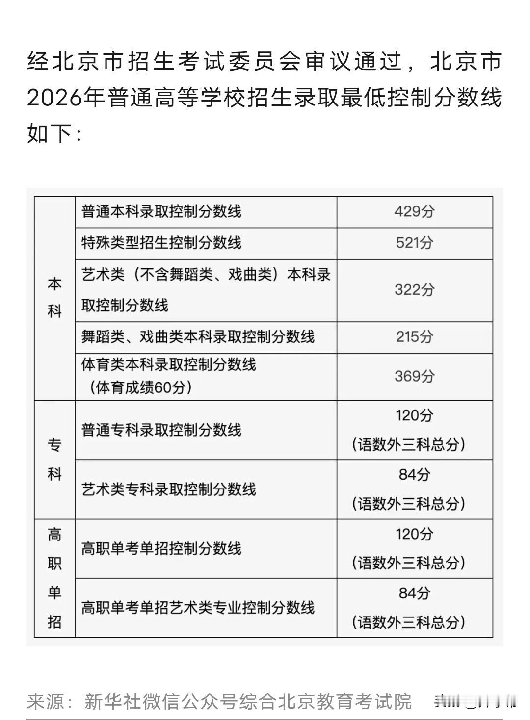 北京公布高考分数线！