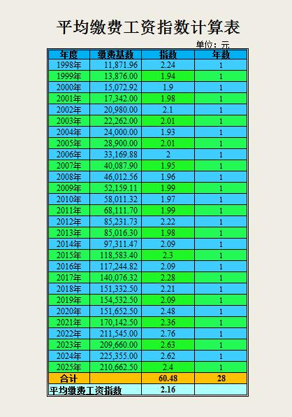 技术人员退休，养老金计算的五大项
一起在工厂工作过的朋友退休了。在2000年前这
