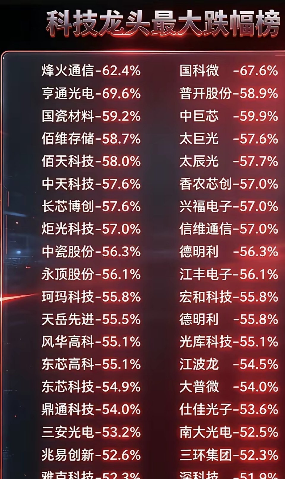 科技龙头跌幅榜 