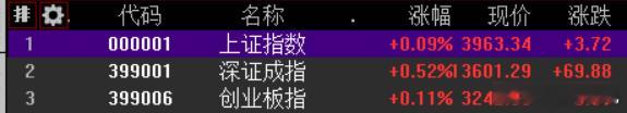 别太激动，下午不是好好地吗A股半日大幅放量2513亿全市场超3900股下跌